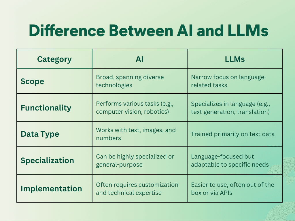 difference between ai and llms