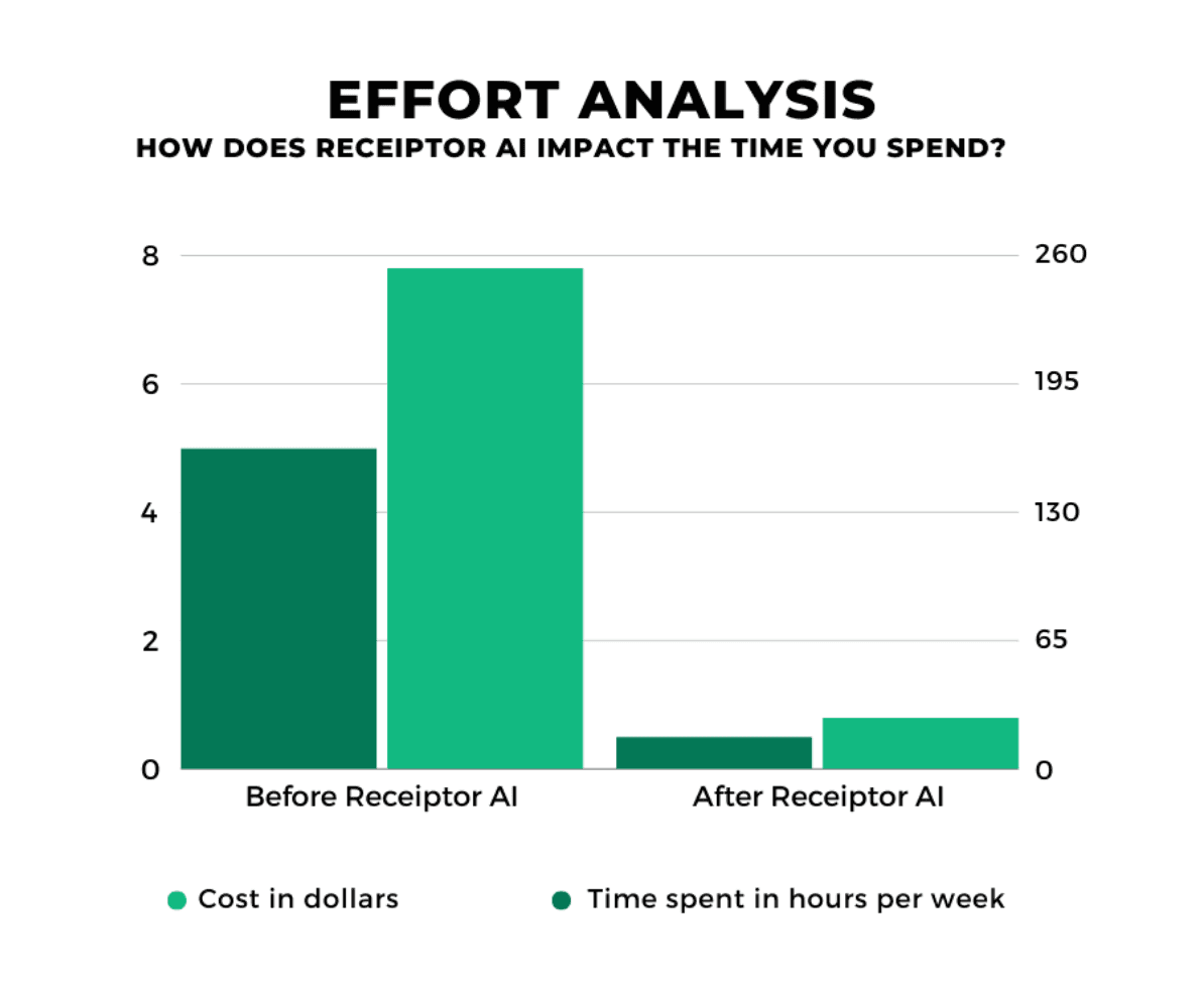 effort and cost analysis